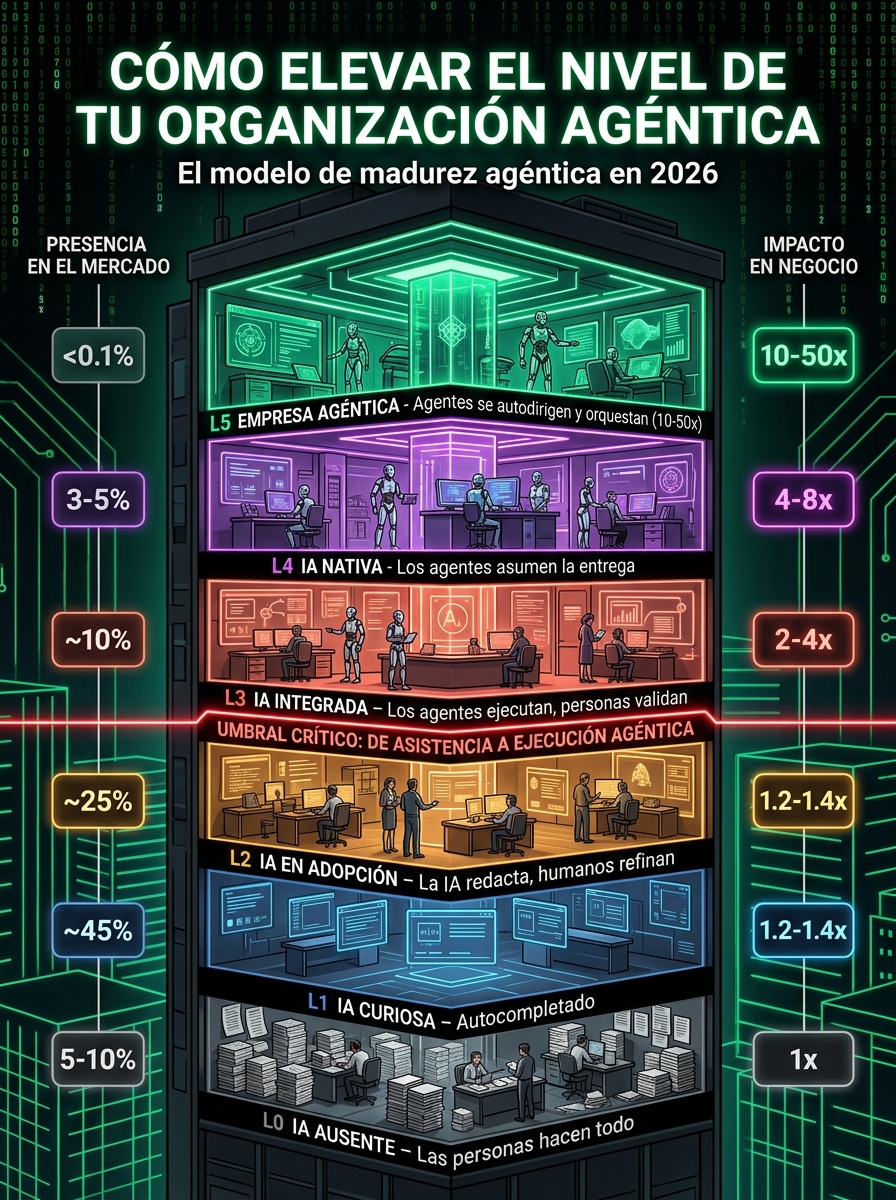 La Organización Agéntica 2026